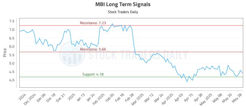MBI Long Term Analysis for May 28 2025 MBI Long Term Analysis for May 28 2025