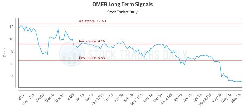OMER Long Term Analysis for May 28 2025