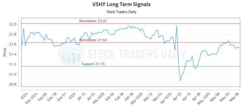 VSHY Long Term Analysis for May 28 2025