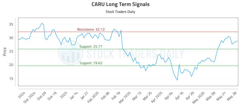 CARU Long Term Analysis for May 29 2025