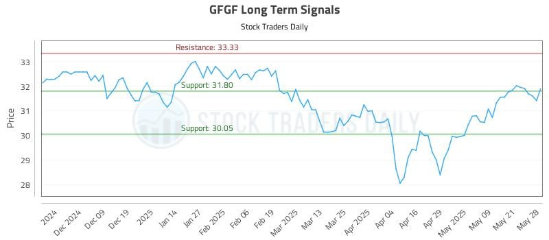 GFGF Long Term Analysis for May 29 2025