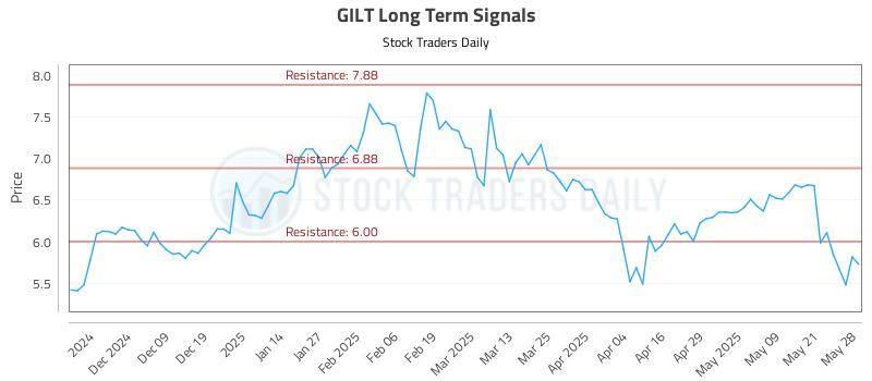 GILT Long Term Analysis for May 29 2025 GILT Long Term Analysis for May 29 2025