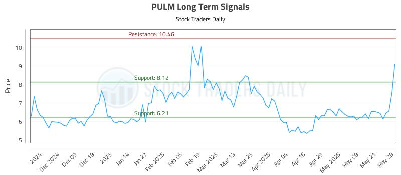 PULM Long Term Analysis for May 29 2025 PULM Long Term Analysis for May 29 2025