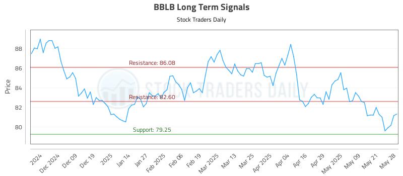 BBLB Long Term Analysis for May 29 2025 BBLB Long Term Analysis for May 29 2025