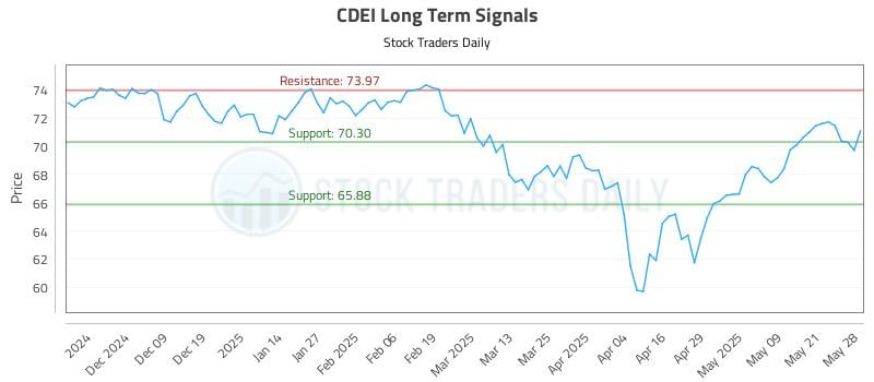 CDEI Long Term Analysis for May 29 2025 CDEI Long Term Analysis for May 29 2025