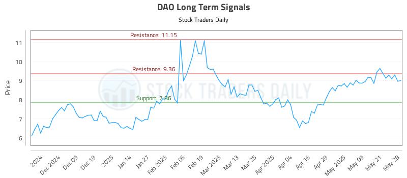 DAO Long Term Analysis for May 29 2025 DAO Long Term Analysis for May 29 2025