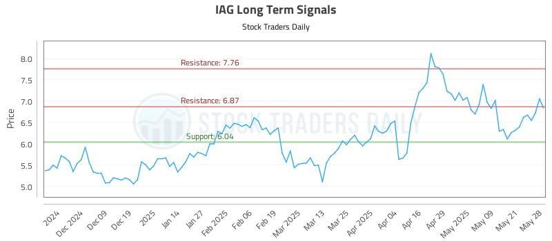 IAG Long Term Analysis for May 29 2025 IAG Long Term Analysis for May 29 2025