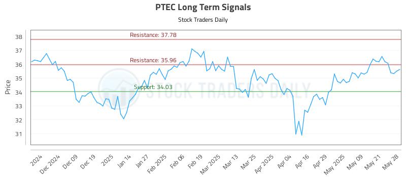 PTEC Long Term Analysis for May 29 2025 PTEC Long Term Analysis for May 29 2025