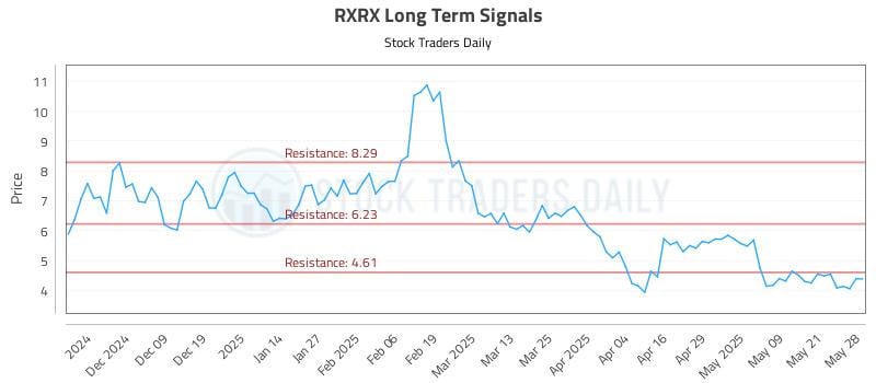 RXRX Long Term Analysis for May 29 2025