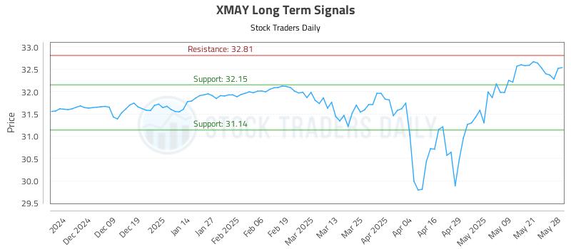XMAY Long Term Analysis for May 29 2025 XMAY Long Term Analysis for May 29 2025