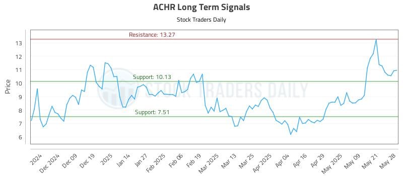 ACHR Long Term Analysis for May 29 2025 ACHR Long Term Analysis for May 29 2025