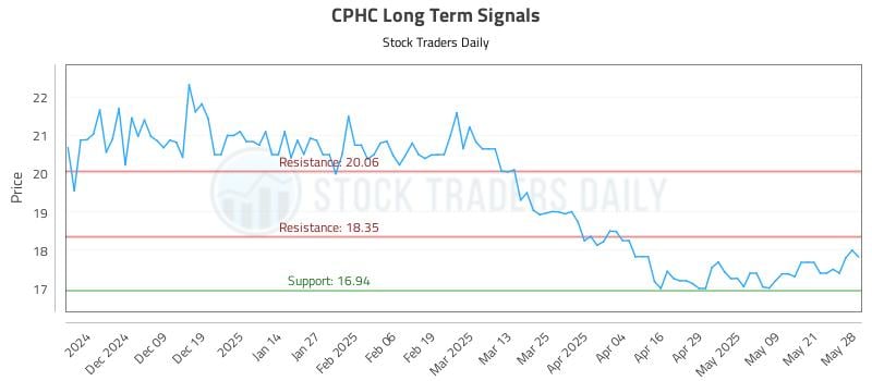 CPHC Long Term Analysis for May 29 2025