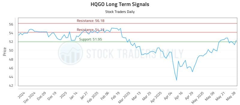 HQGO Long Term Analysis for May 29 2025 HQGO Long Term Analysis for May 29 2025