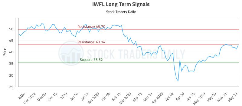 IWFL Long Term Analysis for May 29 2025 IWFL Long Term Analysis for May 29 2025