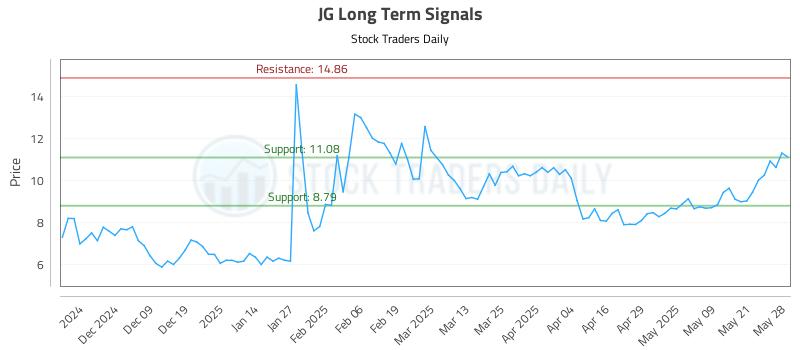 JG Long Term Analysis for May 29 2025 JG Long Term Analysis for May 29 2025