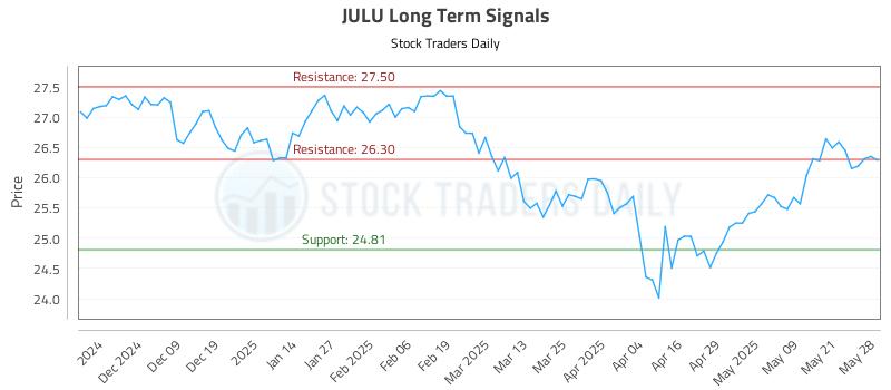 JULU Long Term Analysis for May 29 2025 JULU Long Term Analysis for May 29 2025