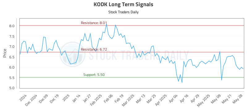 KODK Long Term Analysis for May 29 2025 KODK Long Term Analysis for May 29 2025
