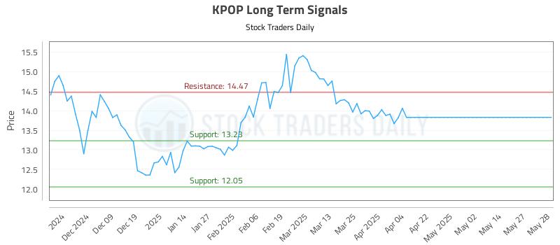 KPOP Long Term Analysis for May 29 2025 KPOP Long Term Analysis for May 29 2025