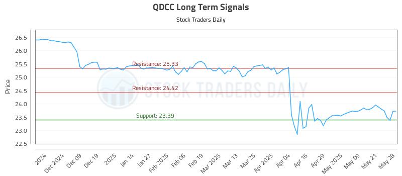 QDCC Long Term Analysis for May 29 2025