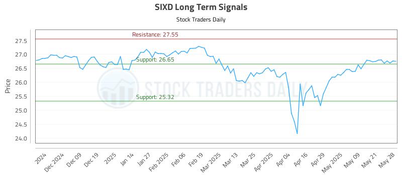 SIXD Long Term Analysis for May 29 2025