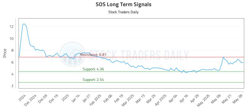 SOS Long Term Analysis for May 29 2025