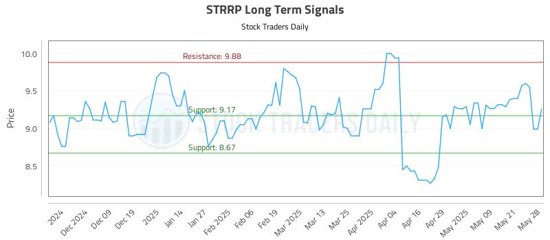 STRRP Long Term Analysis for May 29 2025