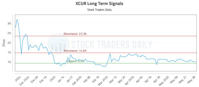 XCUR Long Term Analysis for May 29 2025 XCUR Long Term Analysis for May 29 2025