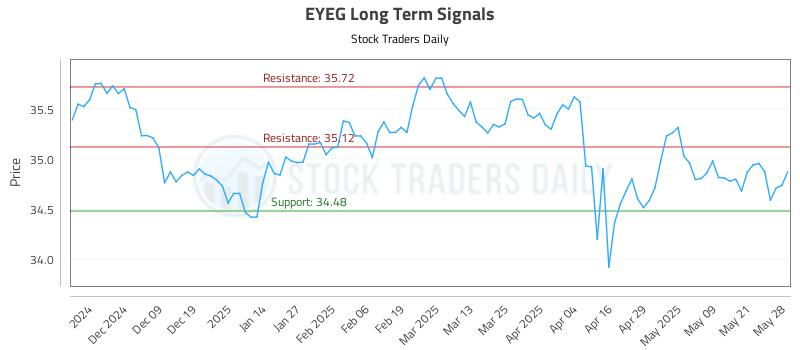 EYEG Long Term Analysis for May 29 2025