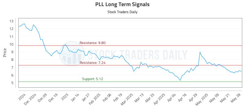 PLL Long Term Analysis for May 29 2025 PLL Long Term Analysis for May 29 2025