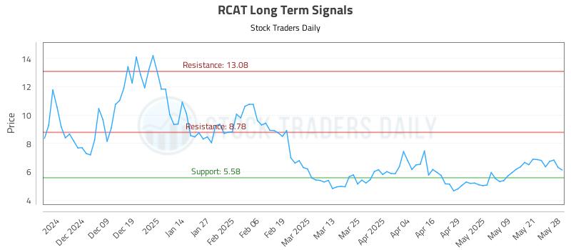 RCAT Long Term Analysis for May 29 2025