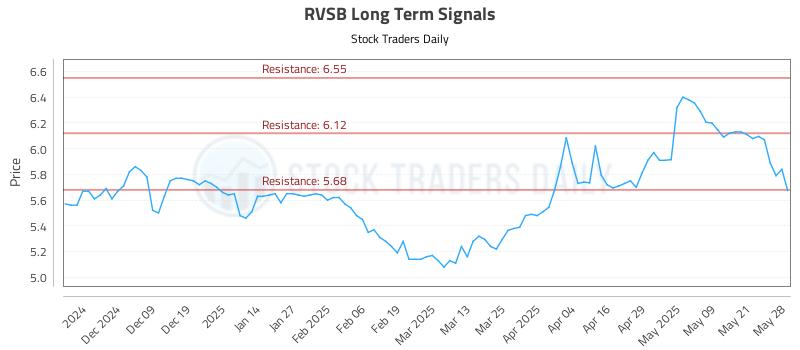 RVSB Long Term Analysis for May 29 2025 RVSB Long Term Analysis for May 29 2025