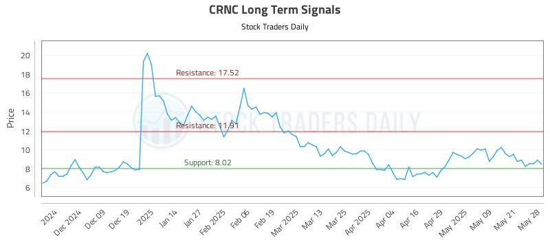 CRNC Long Term Analysis for May 29 2025 CRNC Long Term Analysis for May 29 2025