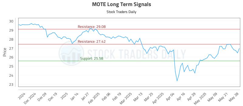 MOTE Long Term Analysis for May 29 2025 MOTE Long Term Analysis for May 29 2025
