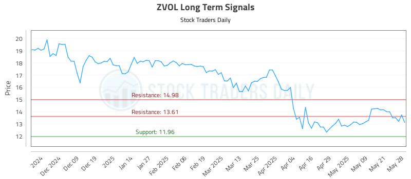 ZVOL Long Term Analysis for May 29 2025 ZVOL Long Term Analysis for May 29 2025