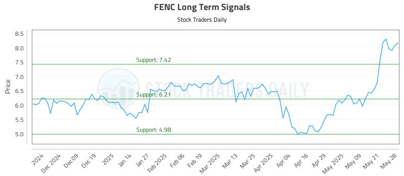 FENC Long Term Analysis for May 29 2025 FENC Long Term Analysis for May 29 2025
