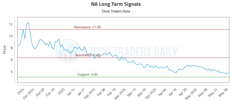 NA Long Term Analysis for May 29 2025