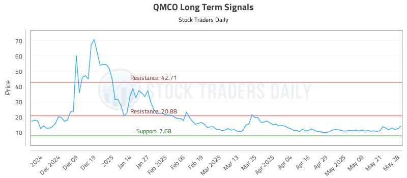 QMCO Long Term Analysis for May 29 2025 QMCO Long Term Analysis for May 29 2025