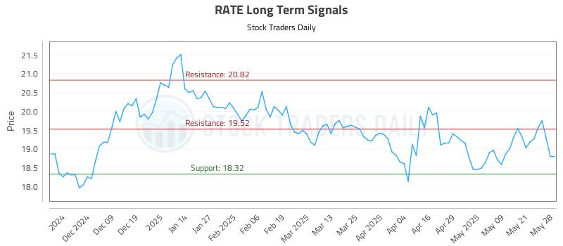 RATE Long Term Analysis for May 29 2025