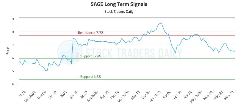 SAGE Long Term Analysis for May 29 2025