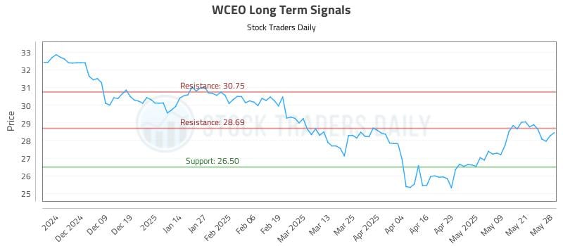 WCEO Long Term Analysis for May 29 2025