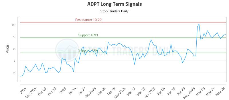 ADPT Long Term Analysis for May 29 2025