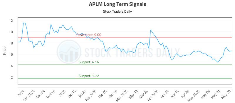 APLM Long Term Analysis for May 29 2025