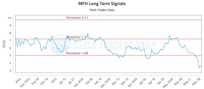 MFH Long Term Analysis for May 29 2025 MFH Long Term Analysis for May 29 2025