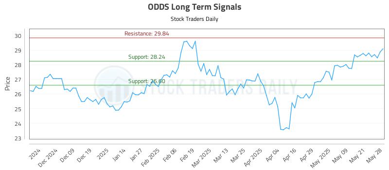 ODDS Long Term Analysis for May 29 2025 ODDS Long Term Analysis for May 29 2025