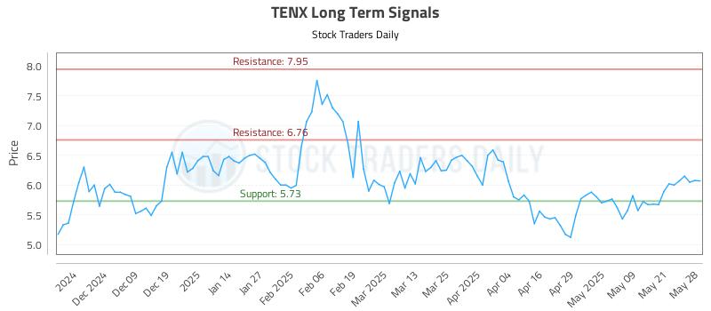 TENX Long Term Analysis for May 29 2025 TENX Long Term Analysis for May 29 2025