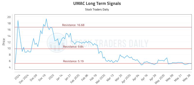 UMAC Long Term Analysis for May 29 2025 UMAC Long Term Analysis for May 29 2025