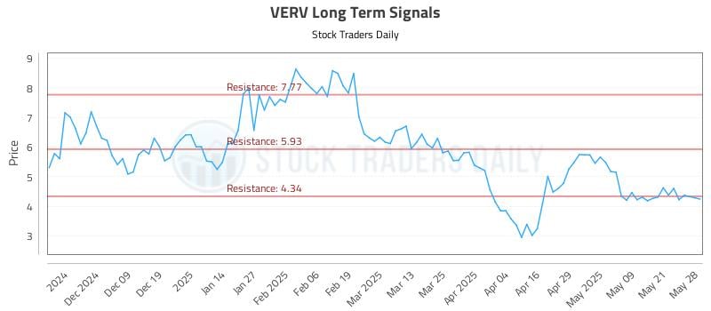 VERV Long Term Analysis for May 29 2025 VERV Long Term Analysis for May 29 2025