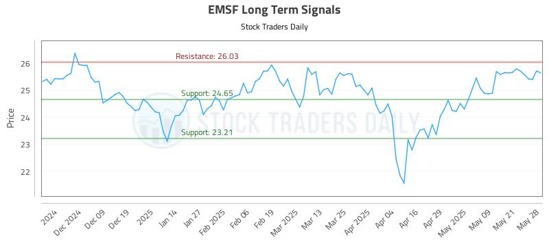 EMSF Long Term Analysis for May 29 2025