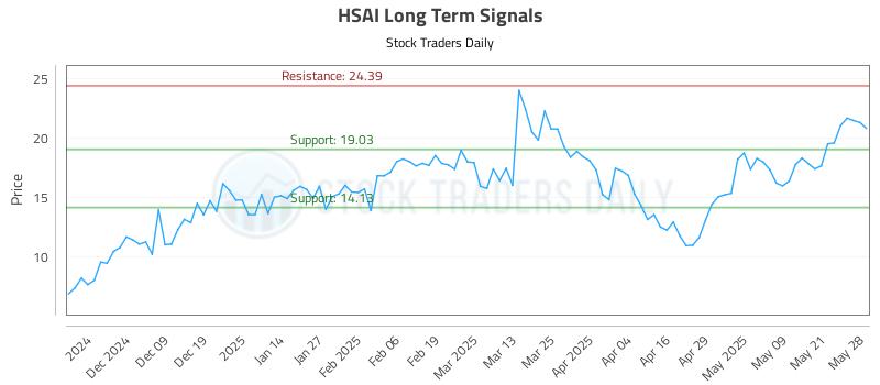 HSAI Long Term Analysis for May 29 2025 HSAI Long Term Analysis for May 29 2025