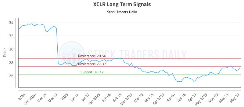 XCLR Long Term Analysis for May 29 2025